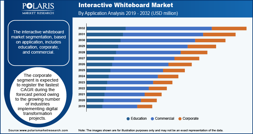 Interactive Whiteboard Market seg 